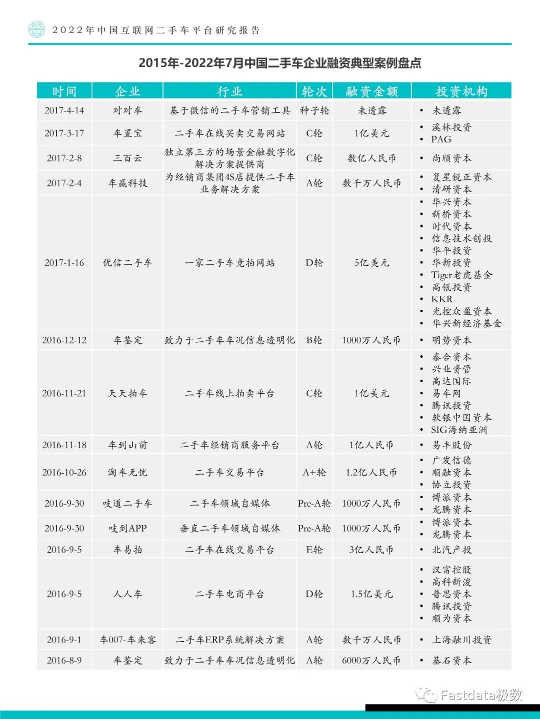 Fastdata极数：中国互联网二手车平台研究报告